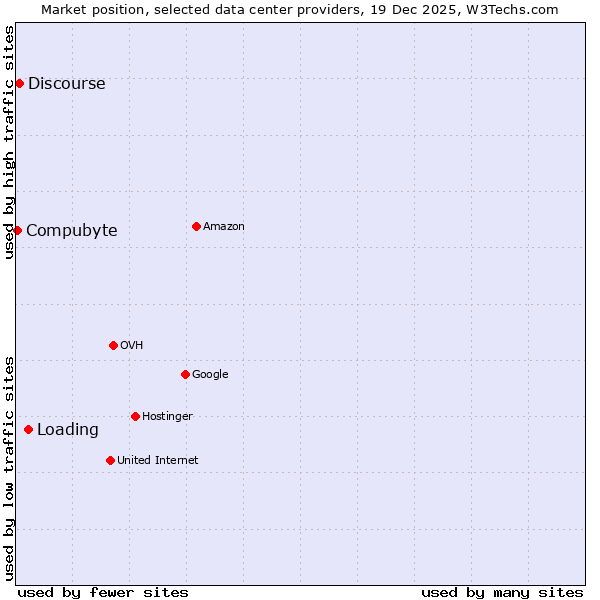 Market position of Loading vs. Discourse vs. Compubyte