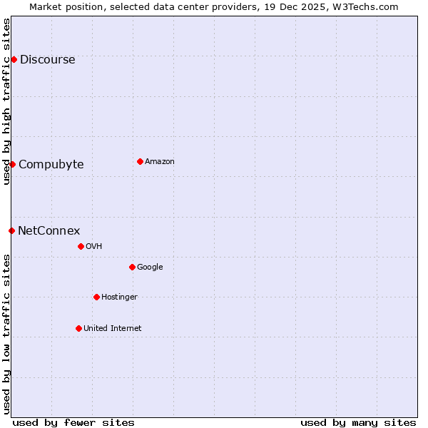 Market position of Discourse vs. Compubyte vs. NetConnex