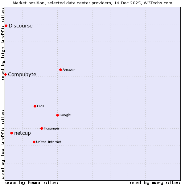 Market position of netcup vs. Discourse vs. Compubyte