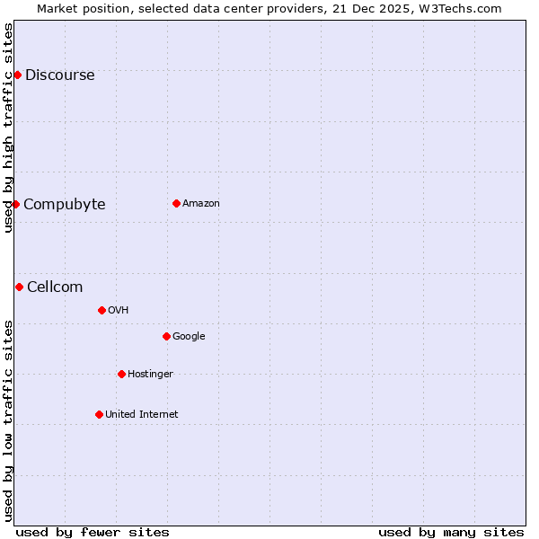 Market position of Cellcom vs. Discourse vs. Compubyte
