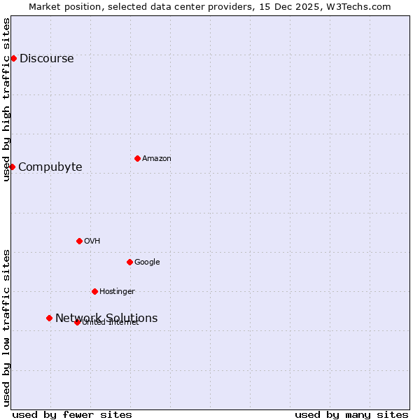 Market position of Network Solutions vs. Discourse vs. Compubyte