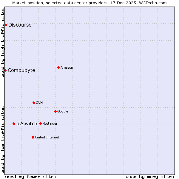 Market position of o2switch vs. Discourse vs. Compubyte