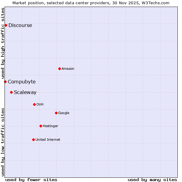 Market position of Scaleway vs. Discourse vs. Compubyte