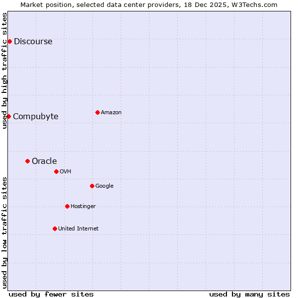 Market position of Oracle vs. Discourse vs. Compubyte