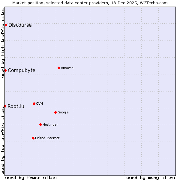 Market position of Discourse vs. Compubyte vs. Root.lu