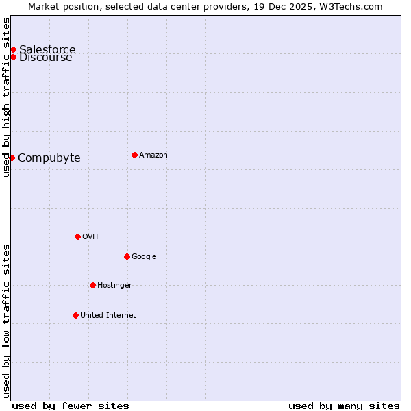 Market position of Discourse vs. Salesforce vs. Compubyte