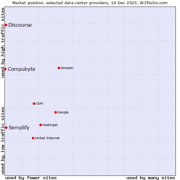 Market position of Semplify vs. Discourse vs. Compubyte