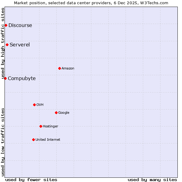 Market position of Serverel vs. Discourse vs. Compubyte