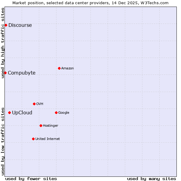 Market position of UpCloud vs. Discourse vs. Compubyte