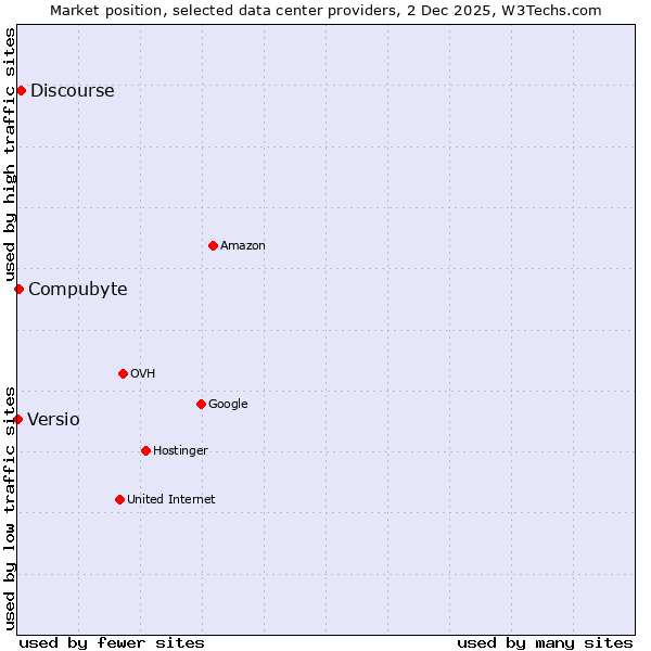 Market position of Discourse vs. Compubyte vs. Versio