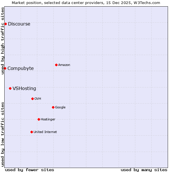 Market position of VSHosting vs. Discourse vs. Compubyte