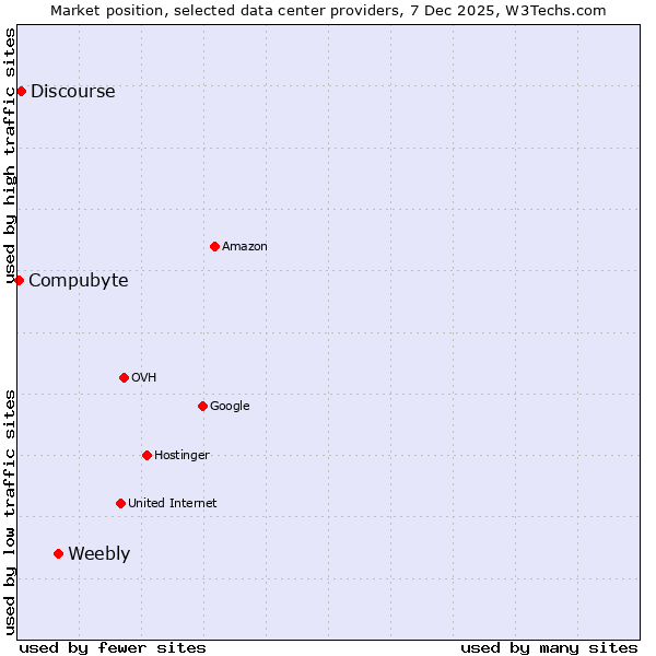 Market position of Weebly vs. Discourse vs. Compubyte