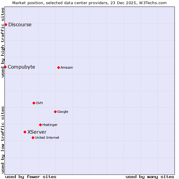 Market position of XServer vs. Discourse vs. Compubyte