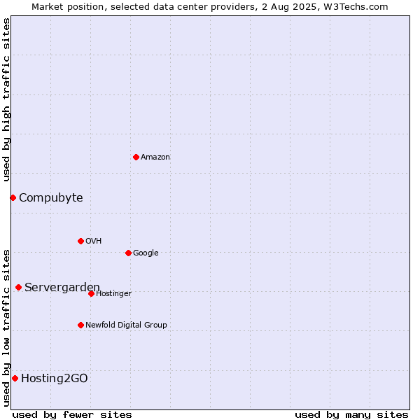 Market position of Servergarden vs. Hosting2GO vs. Compubyte