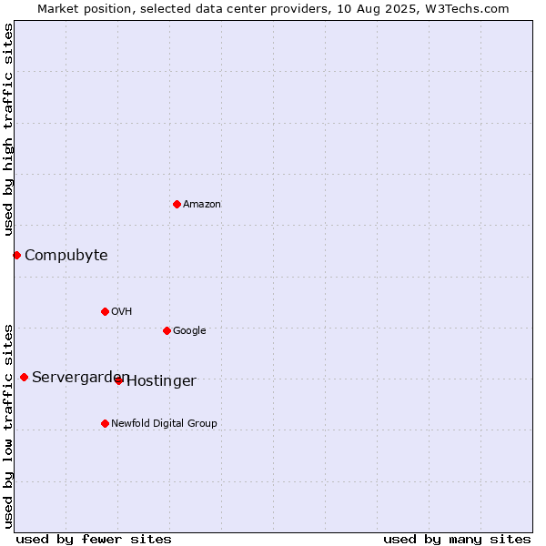 Market position of Hostinger vs. Servergarden vs. Compubyte