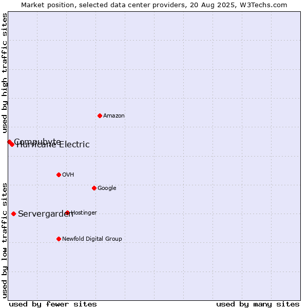 Market position of Servergarden vs. Hurricane Electric vs. Compubyte