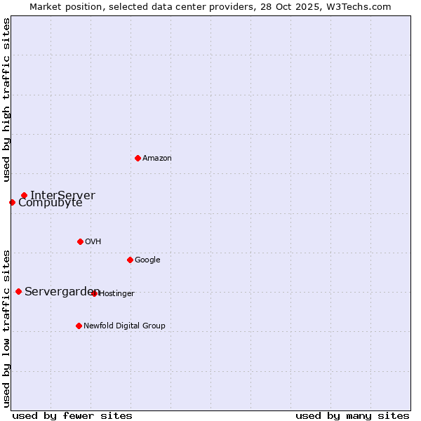 Market position of InterServer vs. Servergarden vs. Compubyte