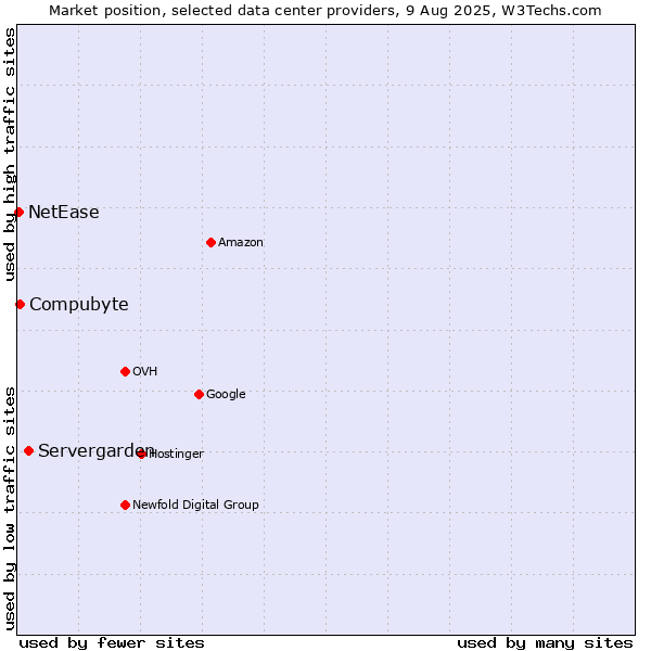 Market position of Servergarden vs. Compubyte vs. NetEase