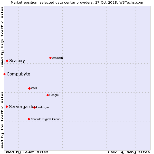 Market position of Scalaxy vs. Servergarden vs. Compubyte