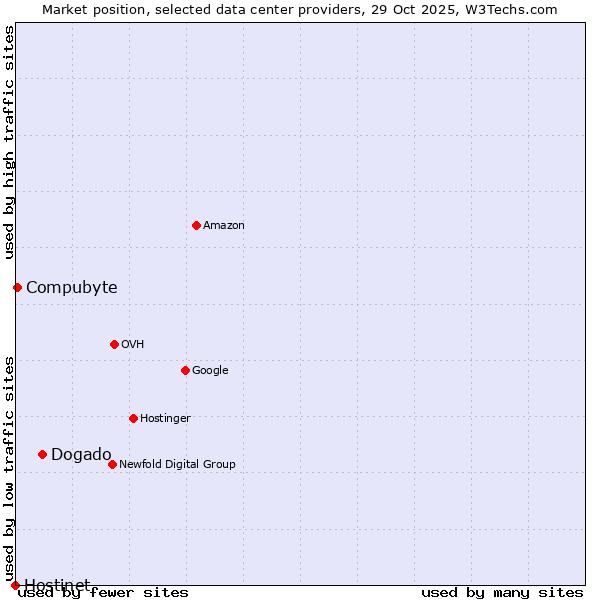 Market position of Dogado vs. Compubyte vs. Hostinet