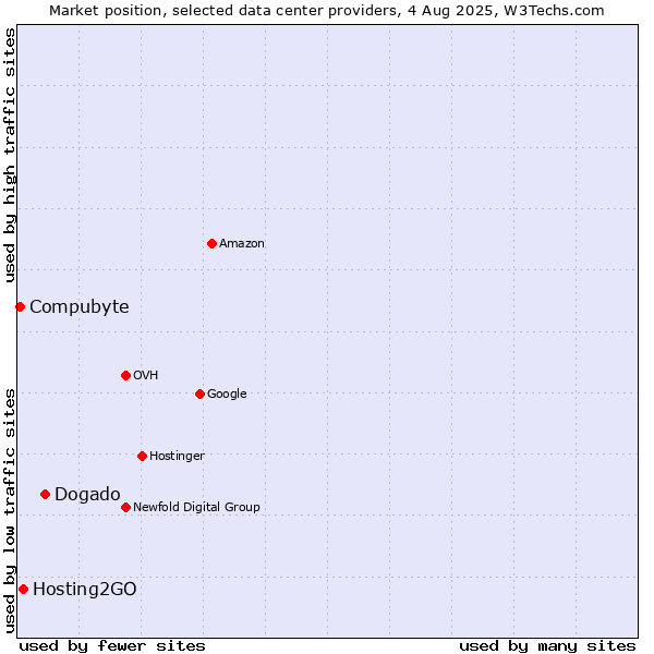Market position of Dogado vs. Hosting2GO vs. Compubyte