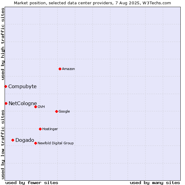 Market position of Dogado vs. NetCologne vs. Compubyte