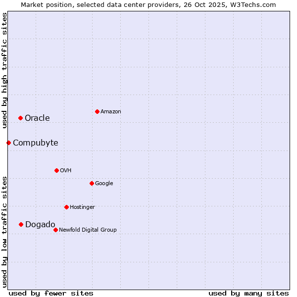 Market position of Dogado vs. Oracle vs. Compubyte