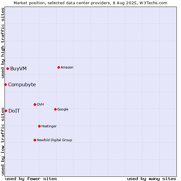 Market position of BuyVM vs. DoIT vs. Compubyte