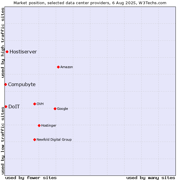 Market position of Hostiserver vs. DoIT vs. Compubyte
