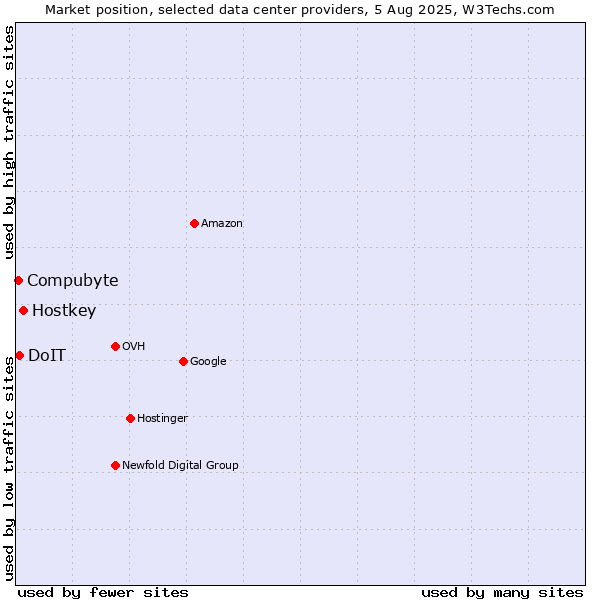 Market position of Hostkey vs. DoIT vs. Compubyte