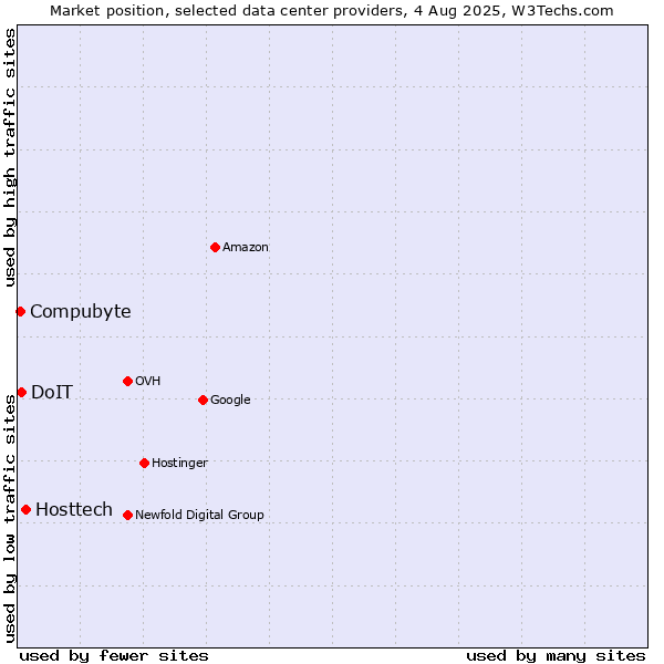 Market position of Hosttech vs. Compubyte vs. DoIT