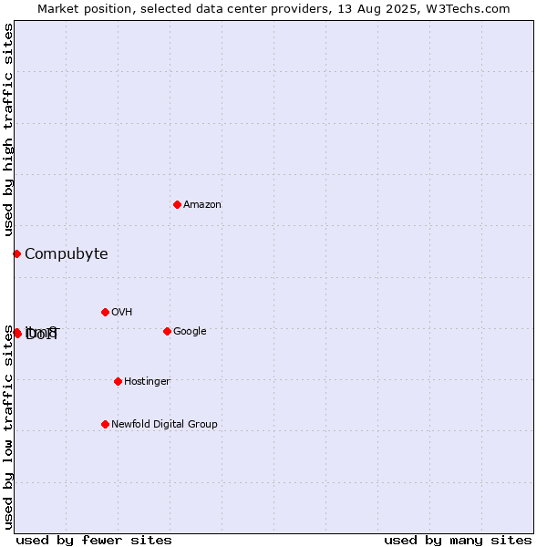 Market position of DoIT vs. itm8 vs. Compubyte