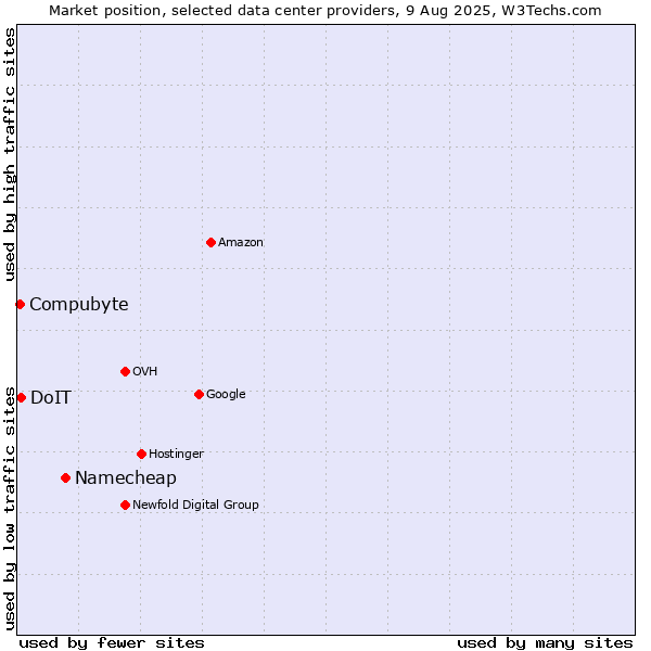 Market position of Namecheap vs. DoIT vs. Compubyte