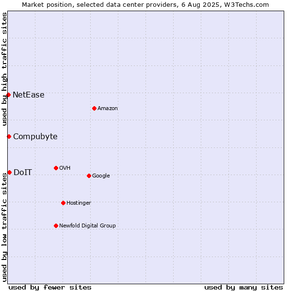 Market position of DoIT vs. Compubyte vs. NetEase