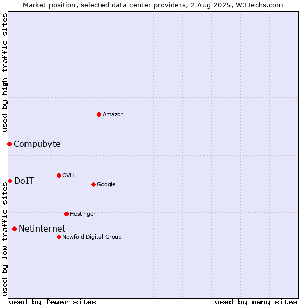 Market position of Netinternet vs. Compubyte vs. DoIT