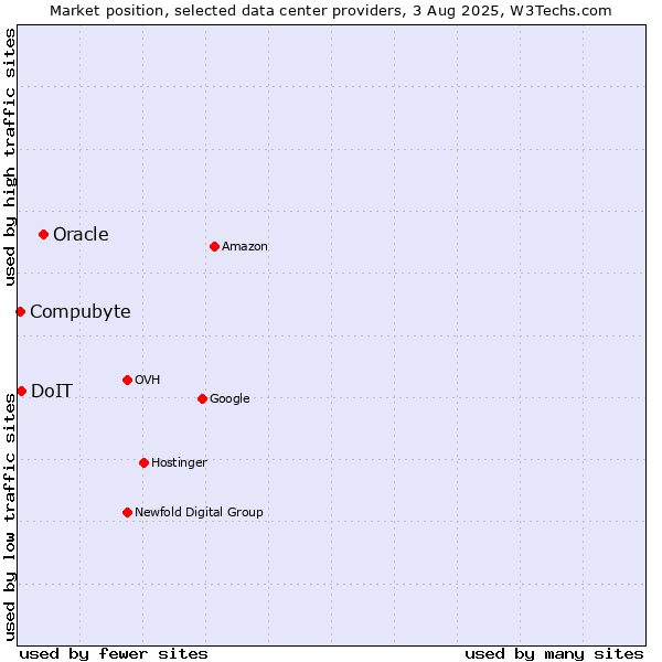 Market position of Oracle vs. Compubyte vs. DoIT