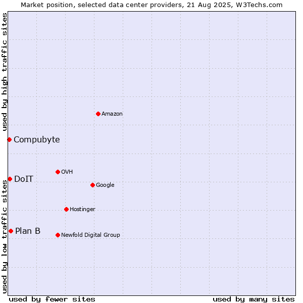 Market position of Plan B vs. DoIT vs. Compubyte