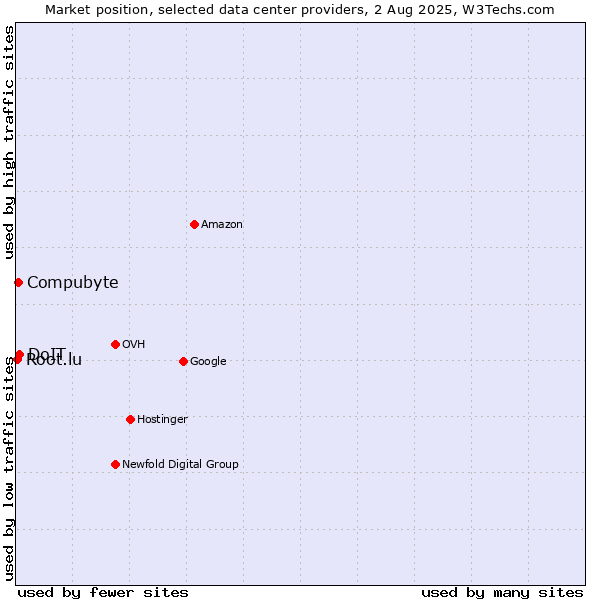 Market position of Compubyte vs. DoIT vs. Root.lu