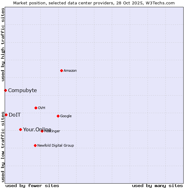 Market position of Your.Online vs. DoIT vs. Compubyte
