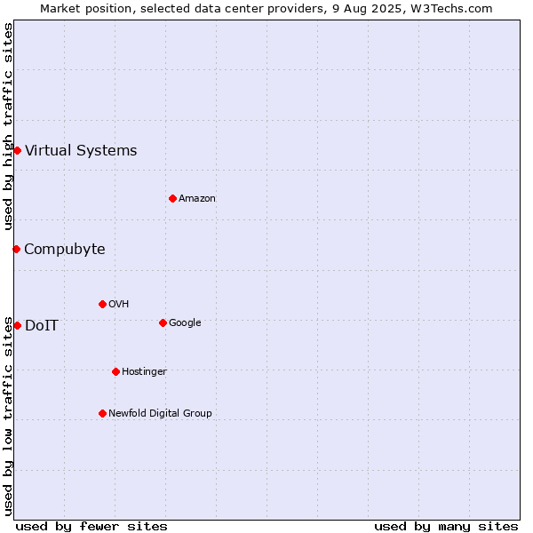 Market position of DoIT vs. Virtual Systems vs. Compubyte
