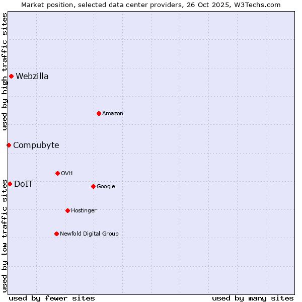 Market position of Webzilla vs. DoIT vs. Compubyte