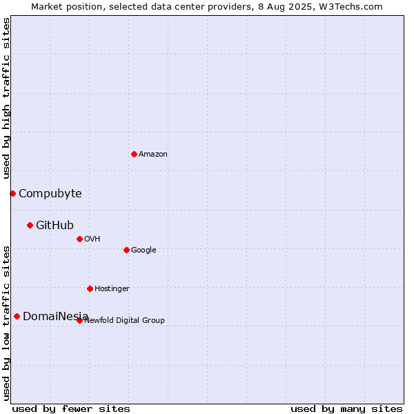 Market position of GitHub vs. DomaiNesia vs. Compubyte