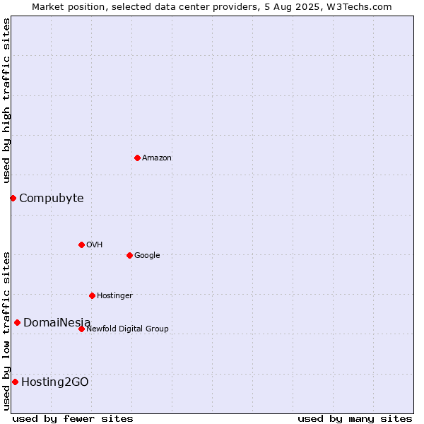 Market position of DomaiNesia vs. Hosting2GO vs. Compubyte