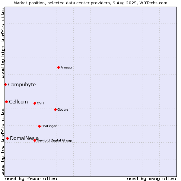 Market position of DomaiNesia vs. Cellcom vs. Compubyte