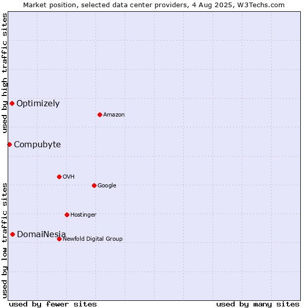 Market position of DomaiNesia vs. Optimizely vs. Compubyte