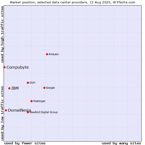 Market position of IBM vs. DomaiNesia vs. Compubyte