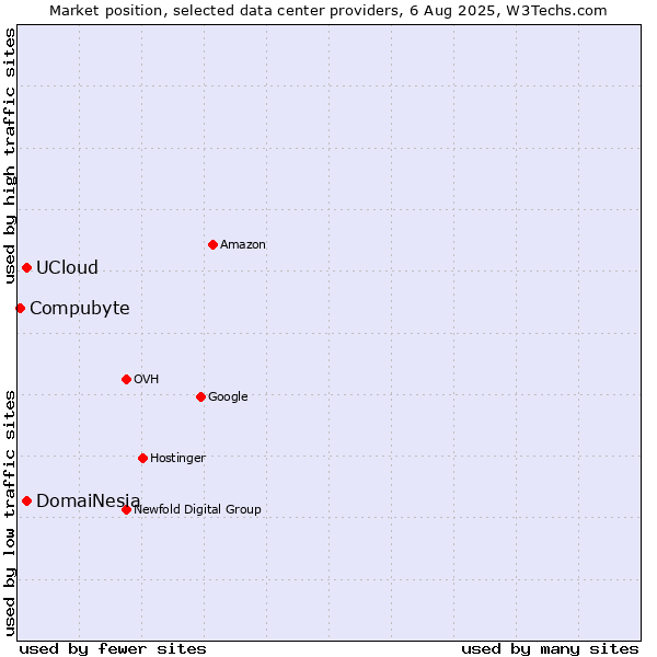 Market position of DomaiNesia vs. UCloud vs. Compubyte