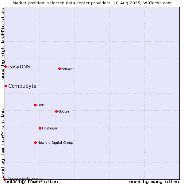 Market position of Compubyte vs. easyDNS vs. Domainfactory