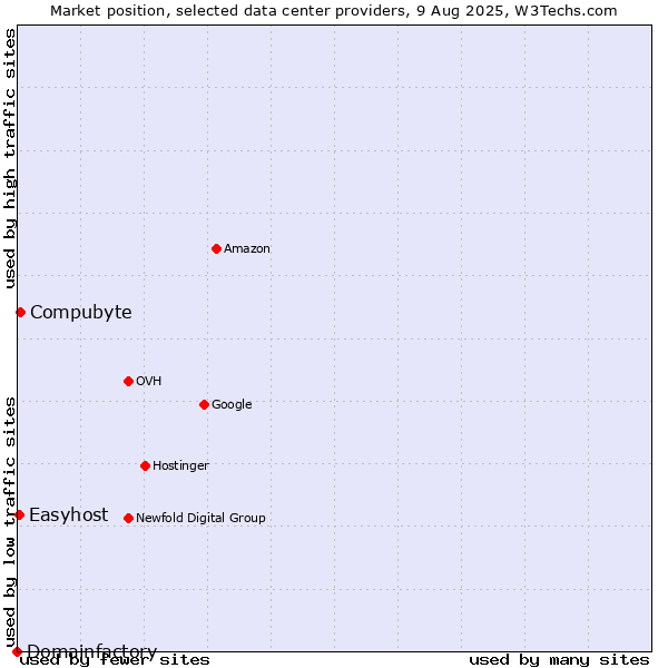 Market position of Compubyte vs. Easyhost vs. Domainfactory