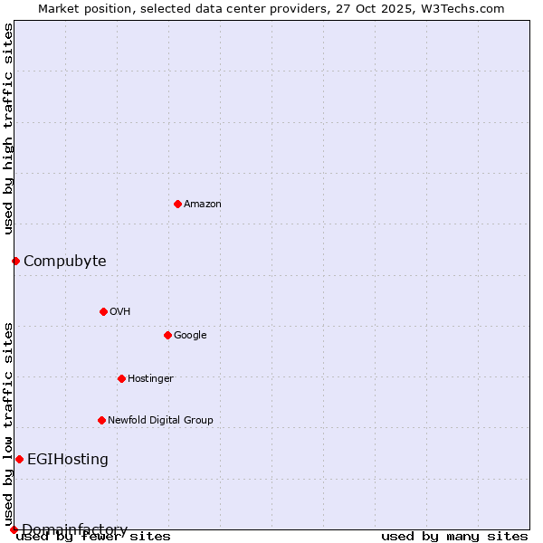 Market position of EGIHosting vs. Compubyte vs. Domainfactory